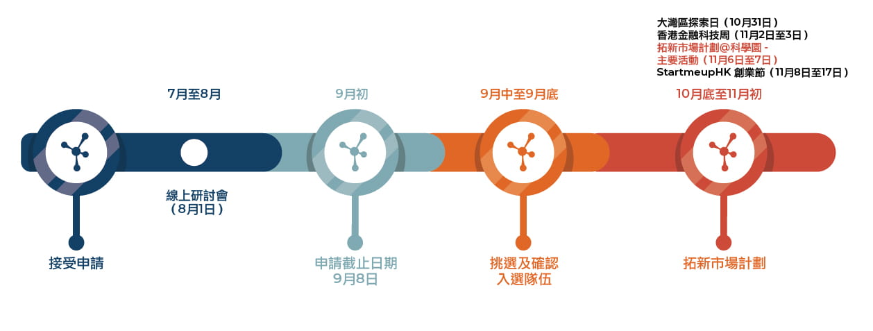 hkstp_timeline