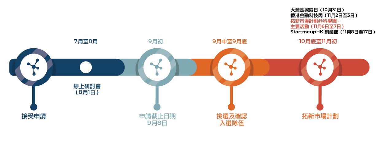 hkstp_timeline