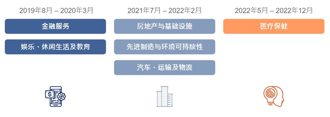 计划合共举办三期,每期以特定行业为焦点