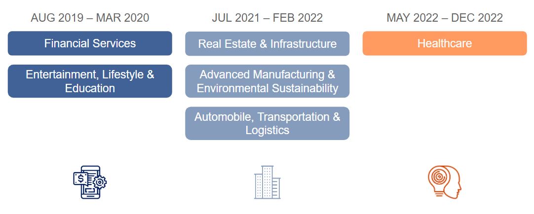 Programme Structure The Programme consists of 3 intakes and each will have a specific industry focus