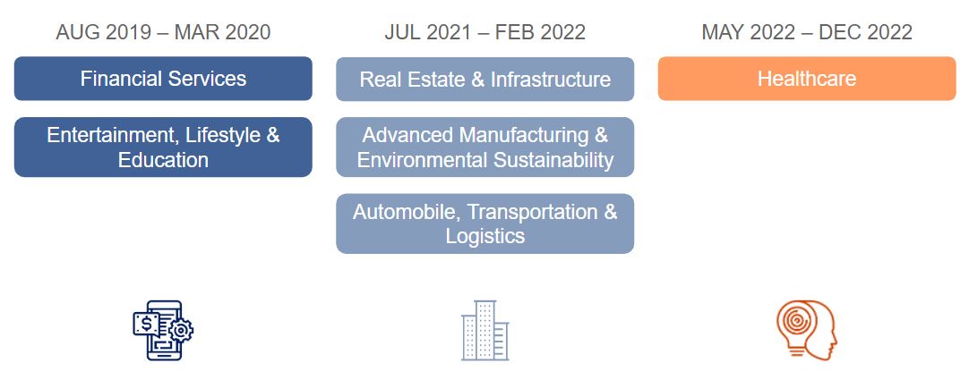 Programme Structure  The Programme consists of 3 intakes and each will have a specific industry focus