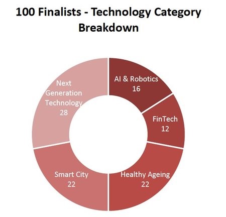 100 finalists