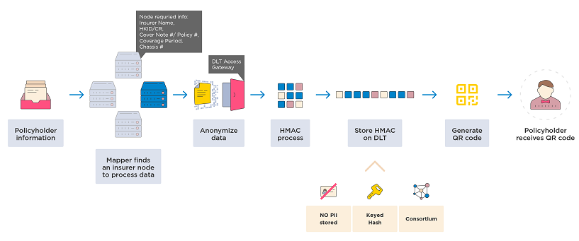 How Insurance Company Accesses to MIDAS