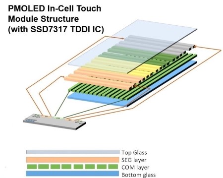 Key Competitive Advantages of PMOLED TDDI IC SSD7317’s In-cell Touch Technology:     Enables better display quality given higher light transmittance Enhances touch performance with the proprietary time multiplexing approach reducing display and touch crosstalk Decreases total module costs by reducing the total number of components Improves yield rate of final product assembly Shortens development cycle Enables ultra-slim form factor With 7 patents filed globally