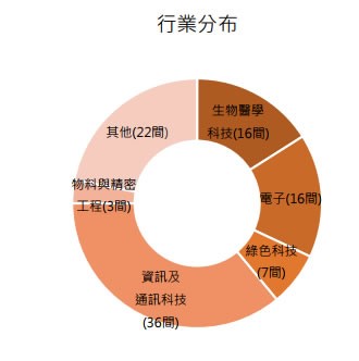 約四成參賽企業來自海外