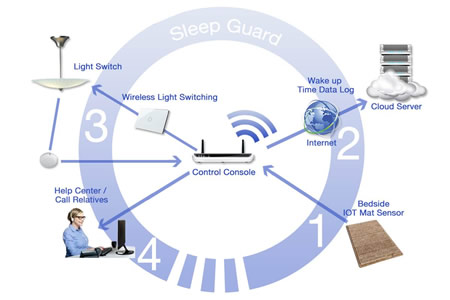 Winner: Colt Advance International Ltd Award: Certificate of Merit Product: Sleep Guard IoT Intelligent Gateway