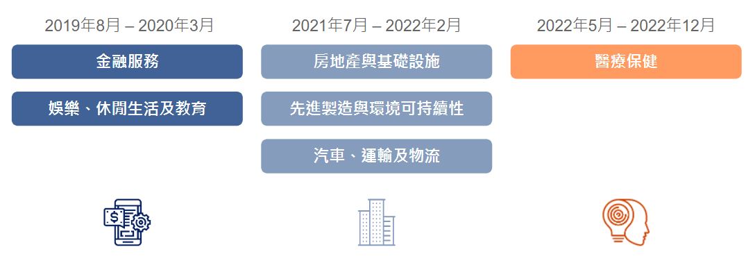 計劃合共舉辦三期,每期以特定行業為焦點