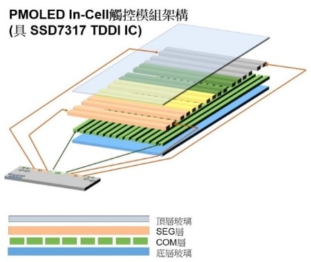 HKSTP Partner Company Solomon Systech Launches Innovative Integrated Chip Technology Set to Transform PMOLED Display Technology