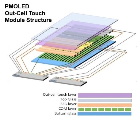 Key Competitive Advantages of PMOLED TDDI IC SSD7317’s In-cell Touch Technology:     Enables better display quality given higher light transmittance Enhances touch performance with the proprietary time multiplexing approach reducing display and touch crosstalk Decreases total module costs by reducing the total number of components Improves yield rate of final product assembly Shortens development cycle Enables ultra-slim form factor With 7 patents filed globally